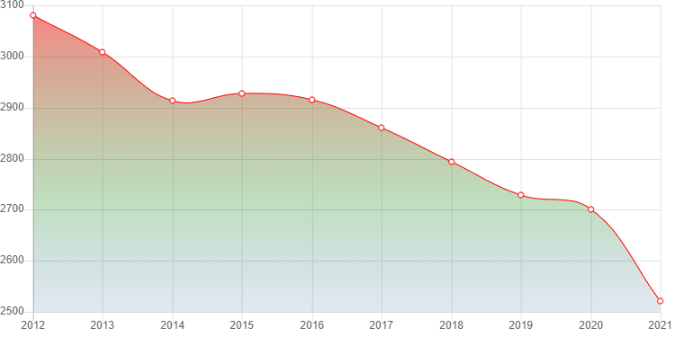 график численности населения Зырянки