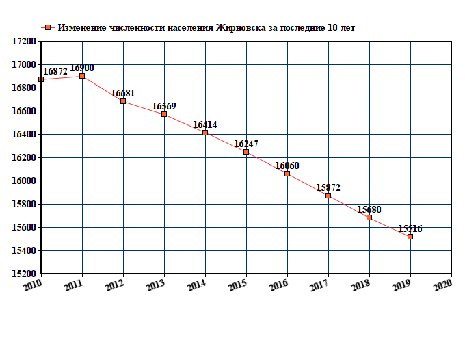 график численности населения Жирновска