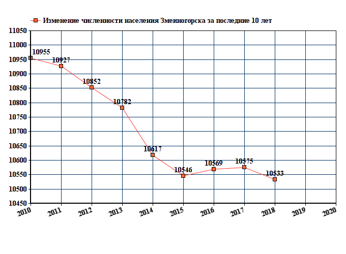 график численности населения Змеиногорска