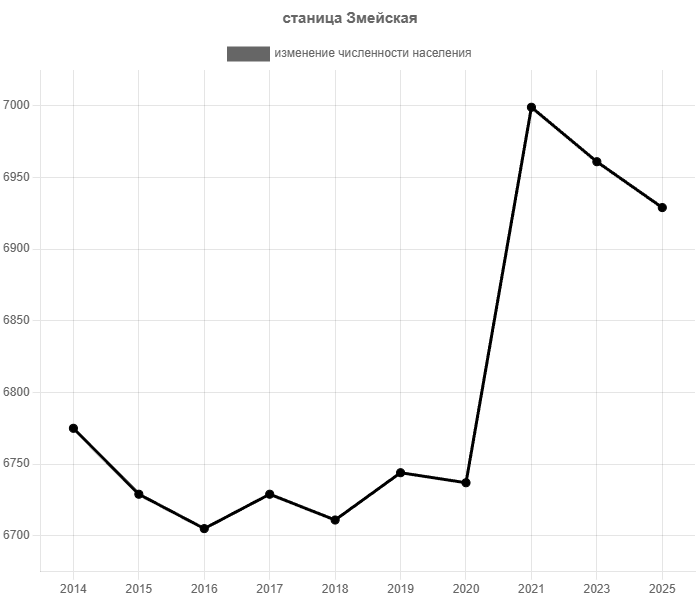изменение численности населения станицы Змейской за последние 10 лет