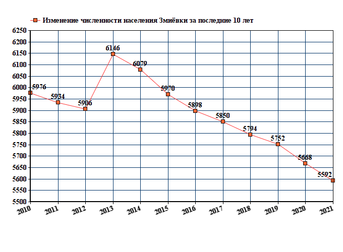 график численности населения Змиевки
