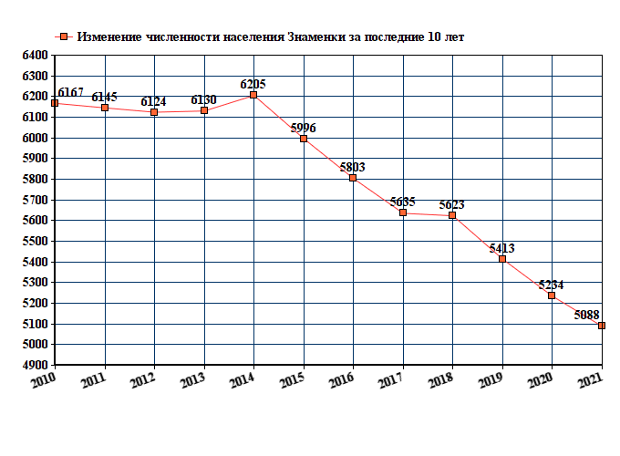 Прогноз погоды знаменка тамбовской. Численность городского населения пгт Знаменки. Население Знаменка Кировоградская область численность по годам.