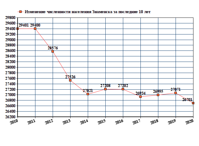 график численности населения Знаменска