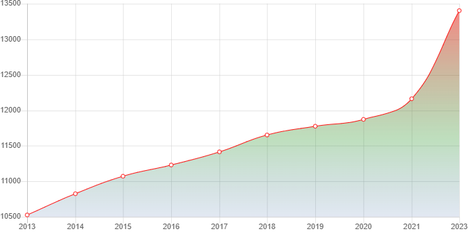 график численности населения Знаменского