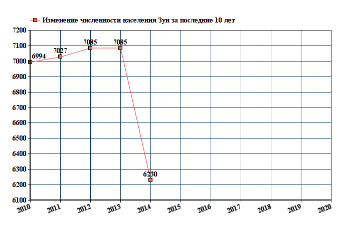 график численности населения Зуи